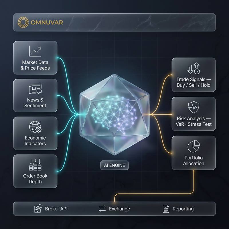 A diagram of the Omnuvar AI engine: market data, news sentiment, economic indicators and order-book depth feeding an analytical core that emits trade signals, risk analysis and portfolio allocation